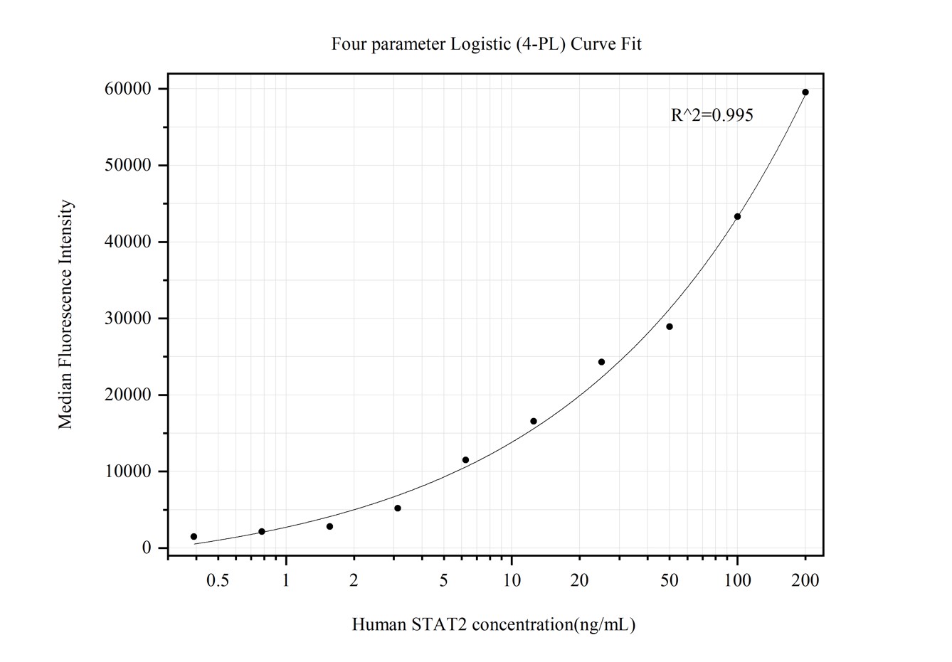 Cytometric bead array standard curve of MP50329-1, STAT2 Monoclonal Matched Antibody Pair, PBS Only. Capture antibody: 66485-2-PBS. Detection antibody: 66485-3-PBS. Standard:Ag10168. Range: 0.391-200 ng/mL.  